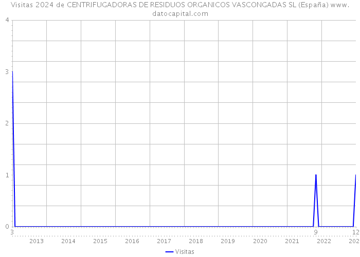 Visitas 2024 de CENTRIFUGADORAS DE RESIDUOS ORGANICOS VASCONGADAS SL (España) 