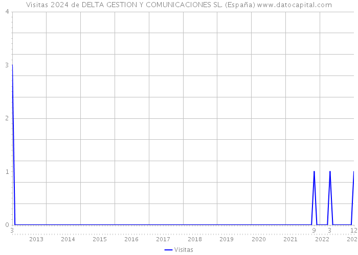 Visitas 2024 de DELTA GESTION Y COMUNICACIONES SL. (España) 