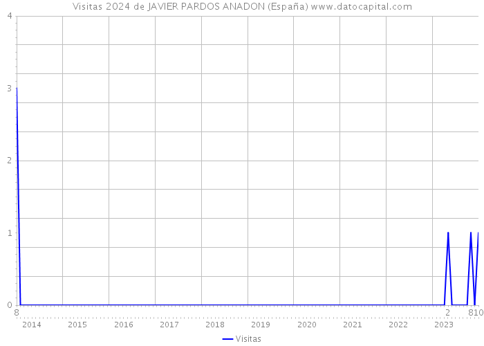 Visitas 2024 de JAVIER PARDOS ANADON (España) 