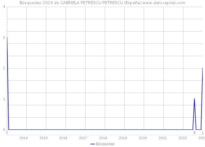 Búsquedas 2024 de GABRIELA PETRESCU PETRESCU (España) 