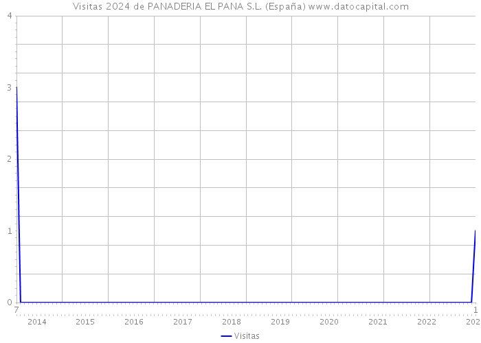 Visitas 2024 de PANADERIA EL PANA S.L. (España) 