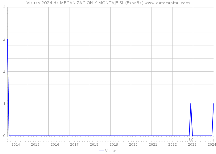 Visitas 2024 de MECANIZACION Y MONTAJE SL (España) 