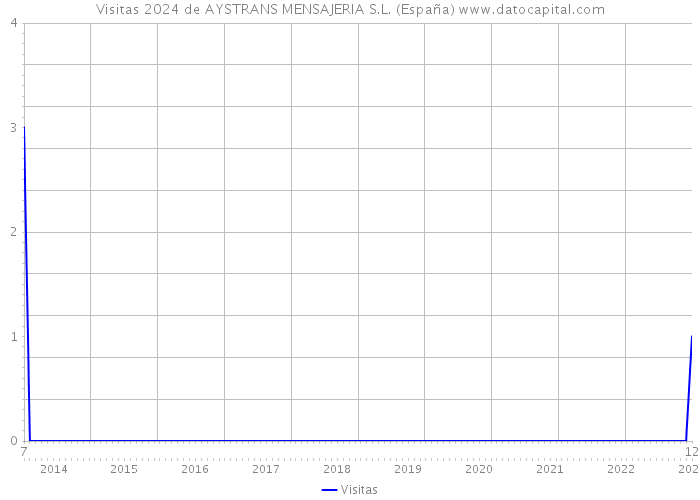 Visitas 2024 de AYSTRANS MENSAJERIA S.L. (España) 