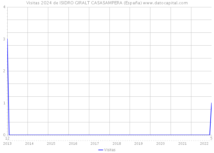 Visitas 2024 de ISIDRO GIRALT CASASAMPERA (España) 