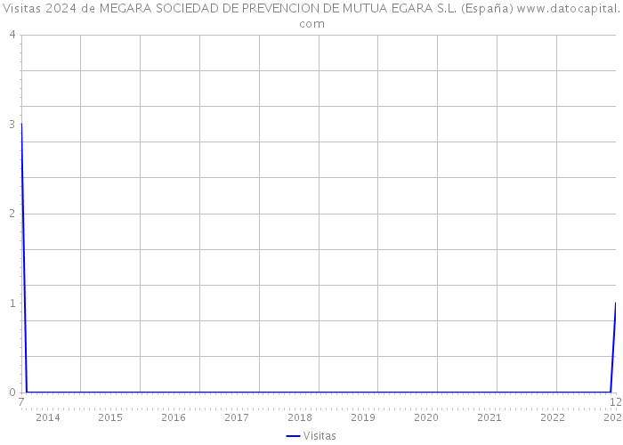 Visitas 2024 de MEGARA SOCIEDAD DE PREVENCION DE MUTUA EGARA S.L. (España) 