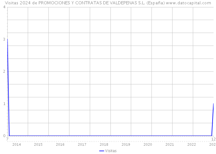 Visitas 2024 de PROMOCIONES Y CONTRATAS DE VALDEPENAS S.L. (España) 