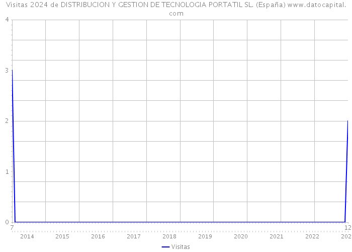 Visitas 2024 de DISTRIBUCION Y GESTION DE TECNOLOGIA PORTATIL SL. (España) 