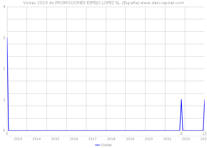 Visitas 2024 de PROMOCIONES ESPEJO LOPEZ SL. (España) 