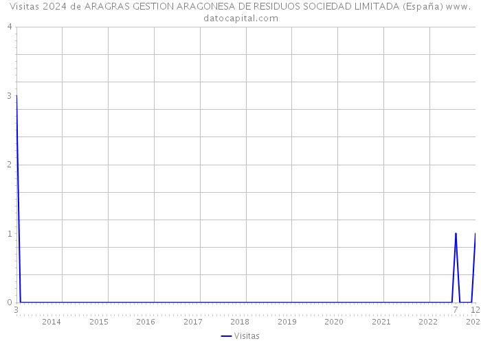 Visitas 2024 de ARAGRAS GESTION ARAGONESA DE RESIDUOS SOCIEDAD LIMITADA (España) 