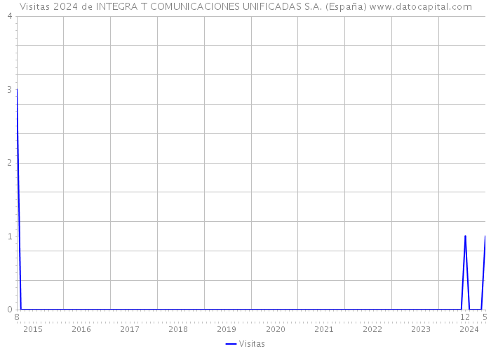 Visitas 2024 de INTEGRA T COMUNICACIONES UNIFICADAS S.A. (España) 