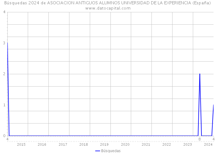 Búsquedas 2024 de ASOCIACION ANTIGUOS ALUMNOS UNIVERSIDAD DE LA EXPERIENCIA (España) 