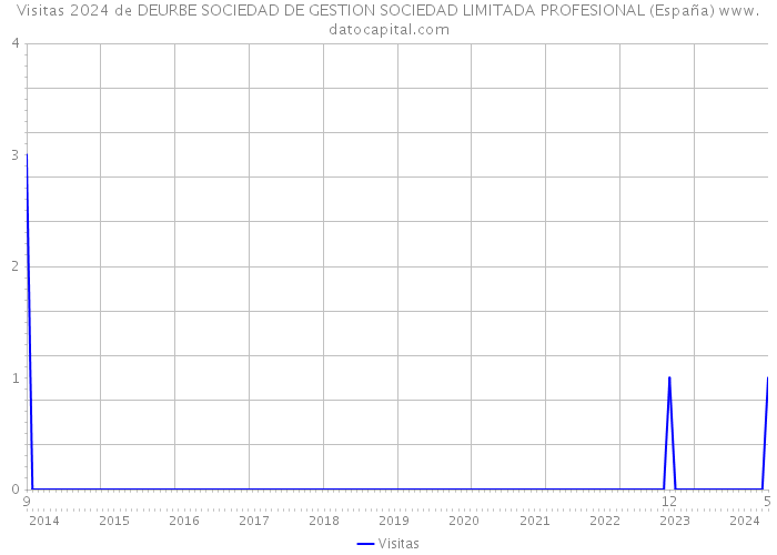 Visitas 2024 de DEURBE SOCIEDAD DE GESTION SOCIEDAD LIMITADA PROFESIONAL (España) 