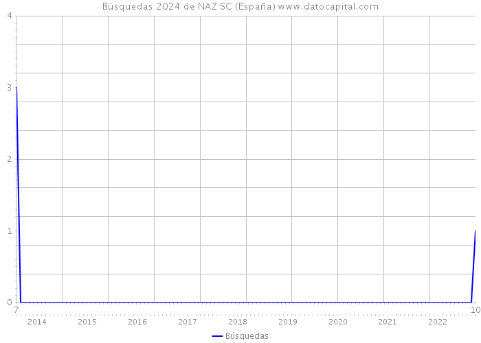 Búsquedas 2024 de NAZ SC (España) 