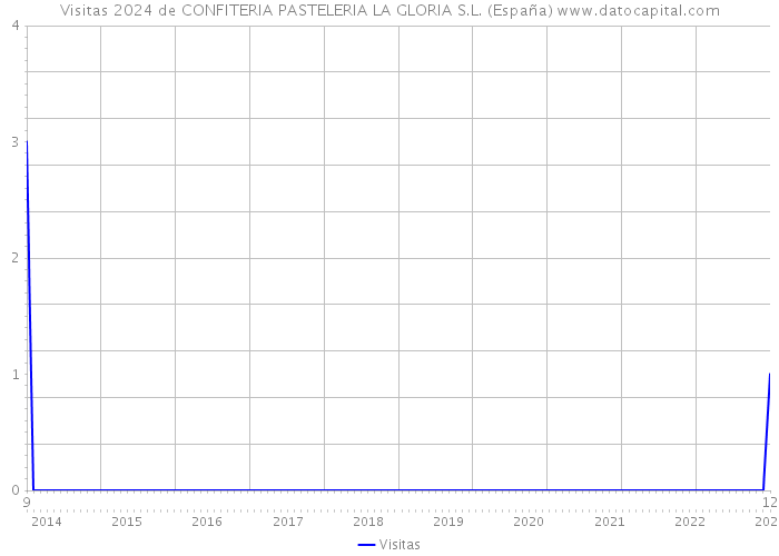 Visitas 2024 de CONFITERIA PASTELERIA LA GLORIA S.L. (España) 
