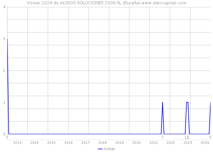 Visitas 2024 de ALISIOS SOLUCIONES 2009 SL (España) 