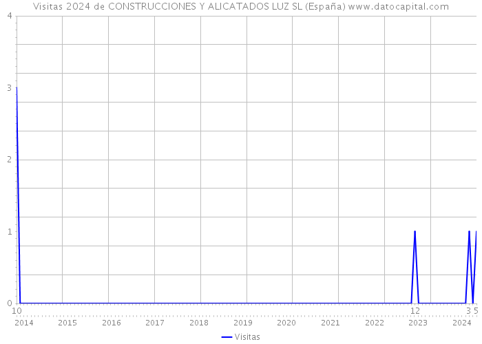Visitas 2024 de CONSTRUCCIONES Y ALICATADOS LUZ SL (España) 