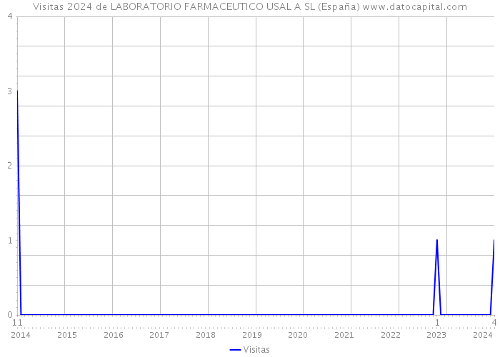 Visitas 2024 de LABORATORIO FARMACEUTICO USAL A SL (España) 