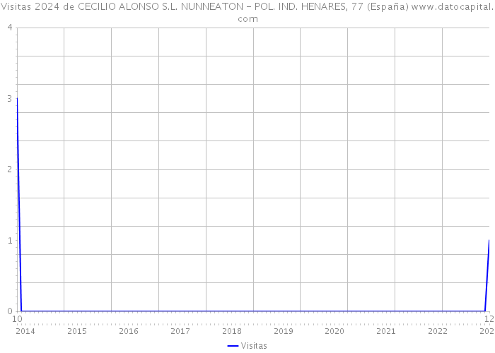 Visitas 2024 de CECILIO ALONSO S.L. NUNNEATON - POL. IND. HENARES, 77 (España) 