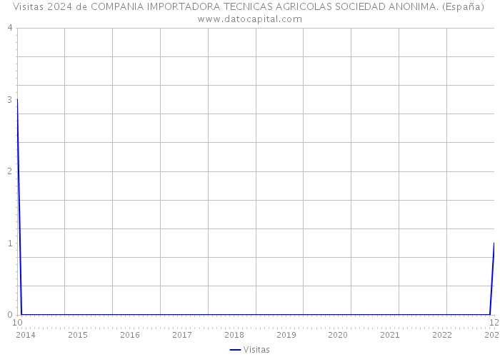 Visitas 2024 de COMPANIA IMPORTADORA TECNICAS AGRICOLAS SOCIEDAD ANONIMA. (España) 