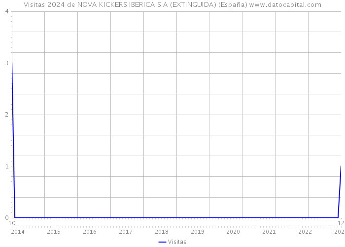Visitas 2024 de NOVA KICKERS IBERICA S A (EXTINGUIDA) (España) 