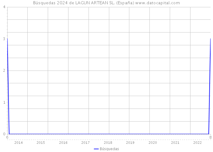 Búsquedas 2024 de LAGUN ARTEAN SL. (España) 