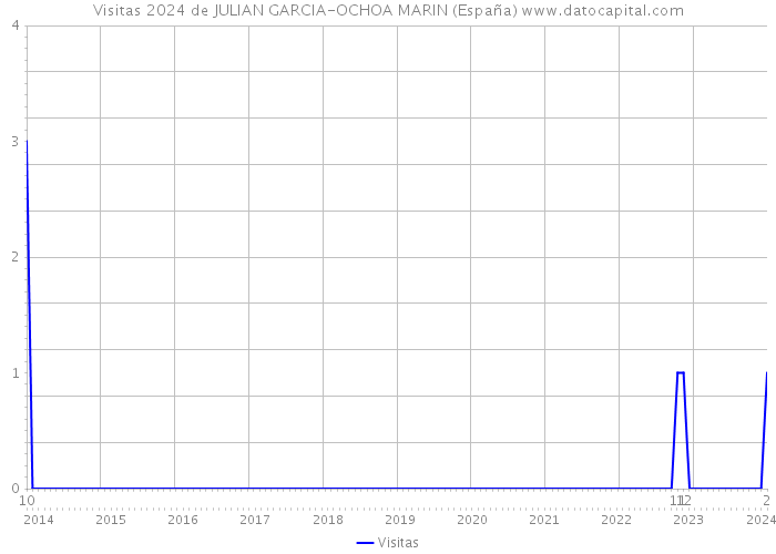 Visitas 2024 de JULIAN GARCIA-OCHOA MARIN (España) 
