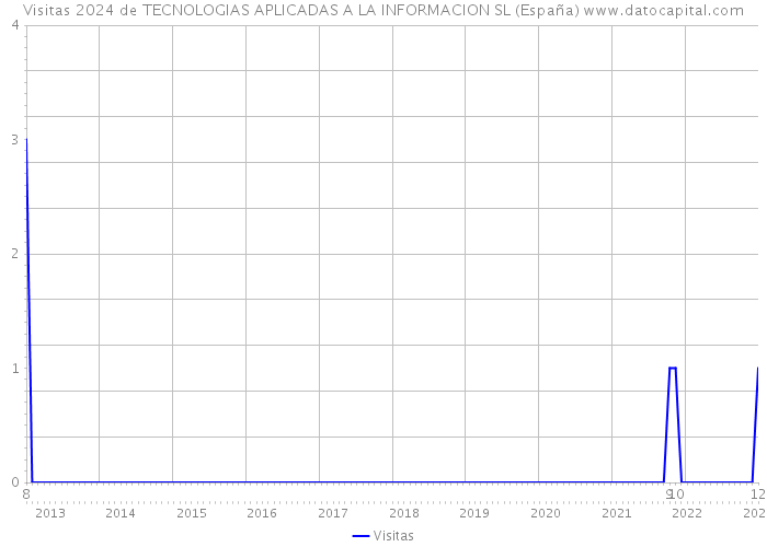 Visitas 2024 de TECNOLOGIAS APLICADAS A LA INFORMACION SL (España) 