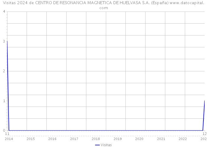 Visitas 2024 de CENTRO DE RESONANCIA MAGNETICA DE HUELVASA S.A. (España) 
