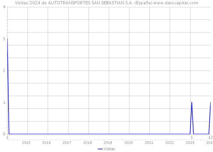 Visitas 2024 de AUTOTRANSPORTES SAN SEBASTIAN S.A. (España) 