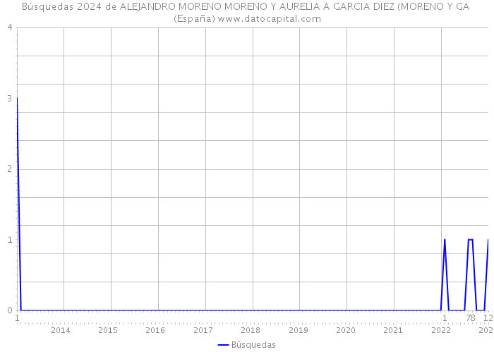 Búsquedas 2024 de ALEJANDRO MORENO MORENO Y AURELIA A GARCIA DIEZ (MORENO Y GA (España) 