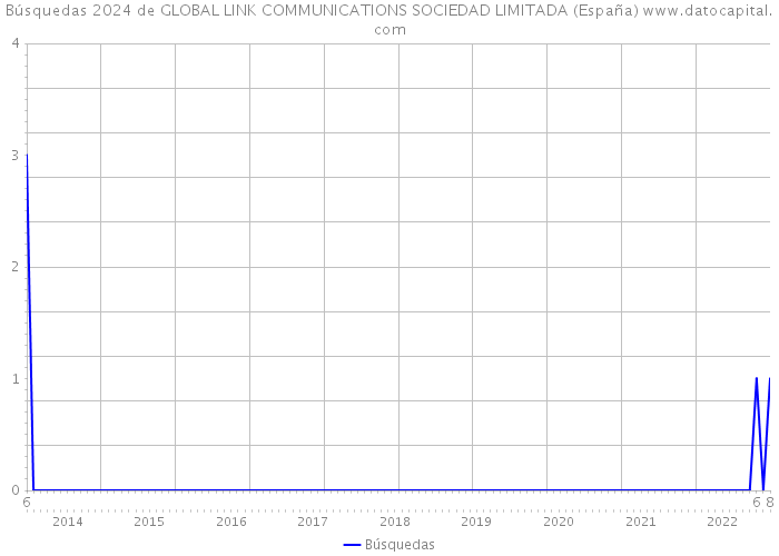 Búsquedas 2024 de GLOBAL LINK COMMUNICATIONS SOCIEDAD LIMITADA (España) 