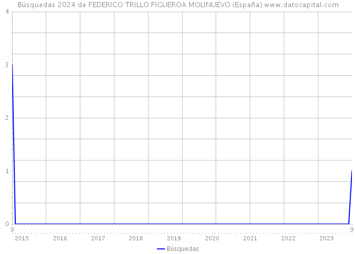 Búsquedas 2024 de FEDERICO TRILLO FIGUEROA MOLINUEVO (España) 