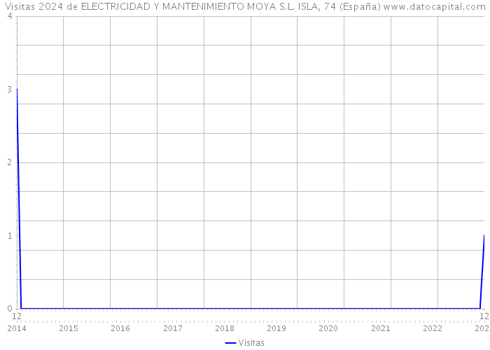 Visitas 2024 de ELECTRICIDAD Y MANTENIMIENTO MOYA S.L. ISLA, 74 (España) 