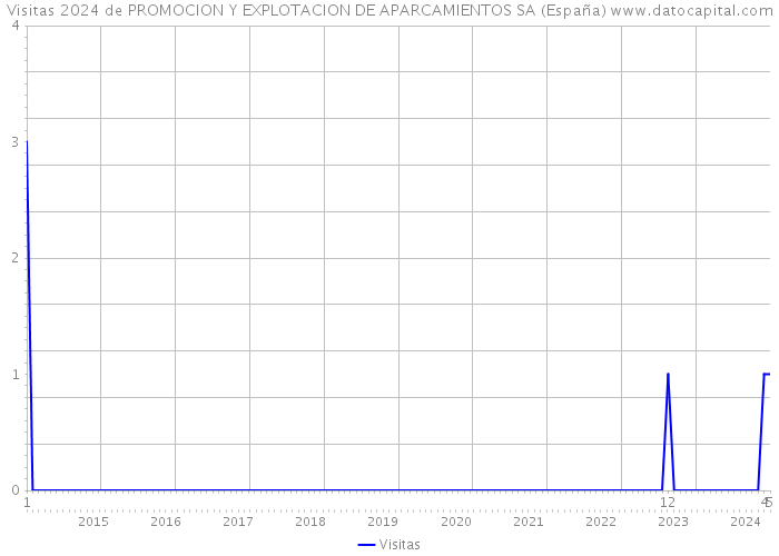 Visitas 2024 de PROMOCION Y EXPLOTACION DE APARCAMIENTOS SA (España) 