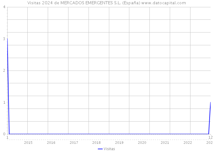 Visitas 2024 de MERCADOS EMERGENTES S.L. (España) 