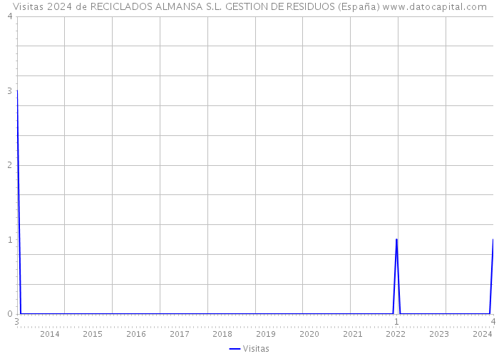 Visitas 2024 de RECICLADOS ALMANSA S.L. GESTION DE RESIDUOS (España) 