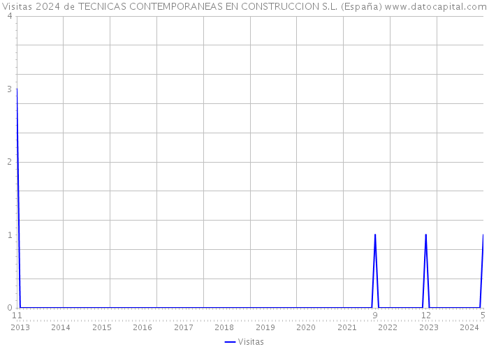 Visitas 2024 de TECNICAS CONTEMPORANEAS EN CONSTRUCCION S.L. (España) 