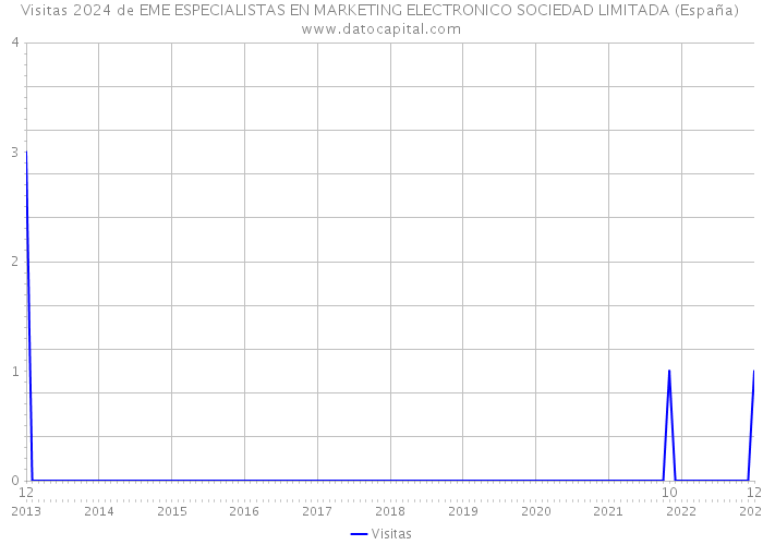 Visitas 2024 de EME ESPECIALISTAS EN MARKETING ELECTRONICO SOCIEDAD LIMITADA (España) 