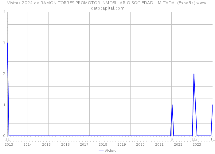 Visitas 2024 de RAMON TORRES PROMOTOR INMOBILIARIO SOCIEDAD LIMITADA. (España) 