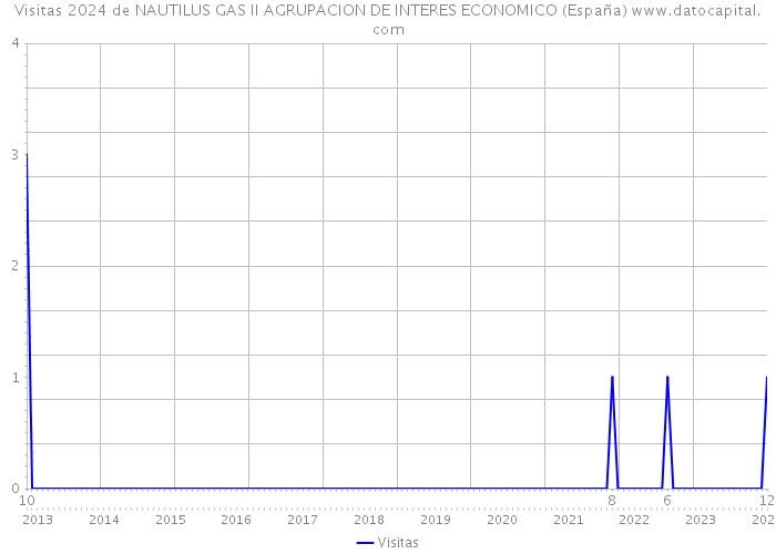 Visitas 2024 de NAUTILUS GAS II AGRUPACION DE INTERES ECONOMICO (España) 