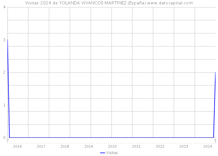 Visitas 2024 de YOLANDA VIVANCOS MARTINEZ (España) 