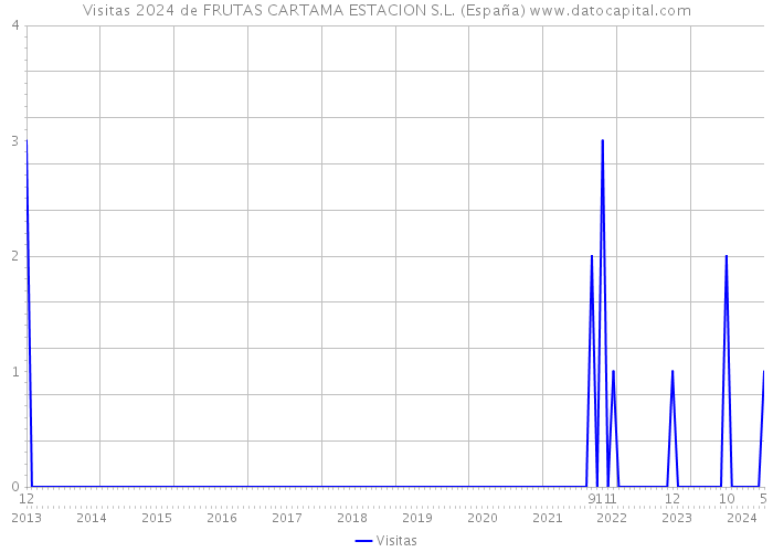 Visitas 2024 de FRUTAS CARTAMA ESTACION S.L. (España) 