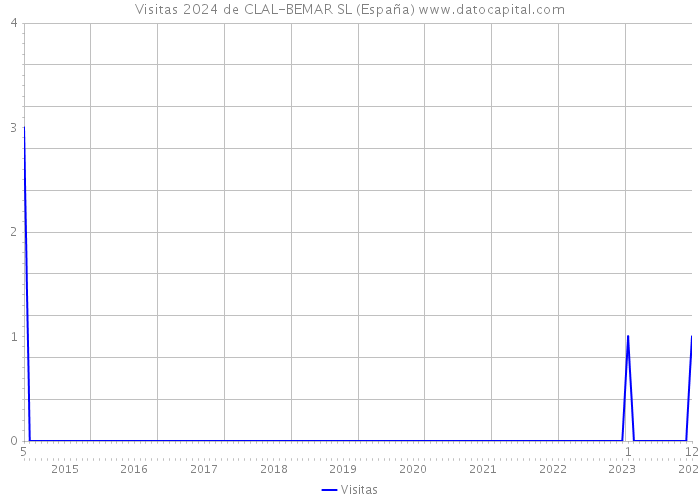 Visitas 2024 de CLAL-BEMAR SL (España) 