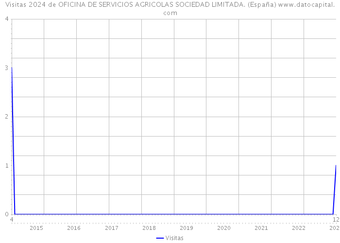Visitas 2024 de OFICINA DE SERVICIOS AGRICOLAS SOCIEDAD LIMITADA. (España) 
