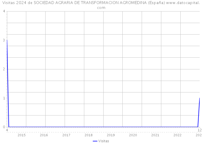 Visitas 2024 de SOCIEDAD AGRARIA DE TRANSFORMACION AGROMEDINA (España) 