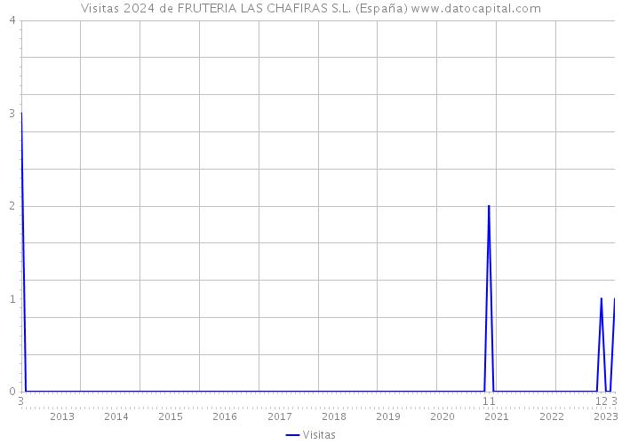 Visitas 2024 de FRUTERIA LAS CHAFIRAS S.L. (España) 