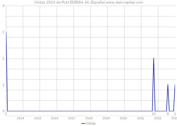 Visitas 2024 de PLAI EDERRA SA (España) 