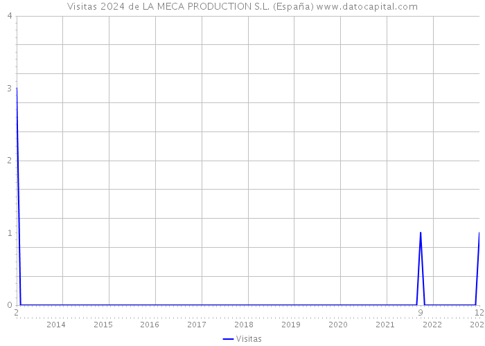 Visitas 2024 de LA MECA PRODUCTION S.L. (España) 