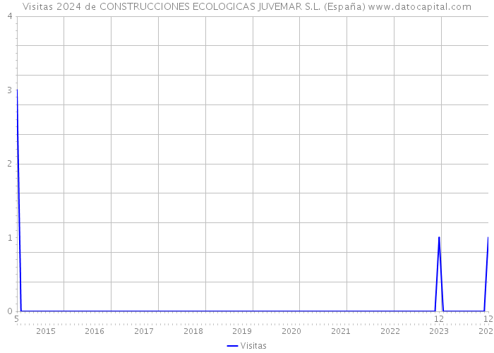 Visitas 2024 de CONSTRUCCIONES ECOLOGICAS JUVEMAR S.L. (España) 