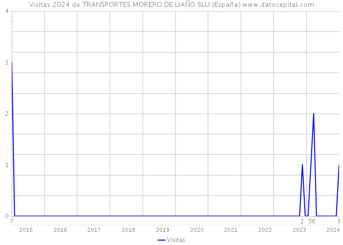 Visitas 2024 de TRANSPORTES MORERO DE LIAÑO SLU (España) 